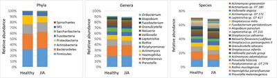 Salivary Oral Microbiome of Children With Juvenile Idiopathic Arthritis: A Norwegian Cross-Sectional Study
